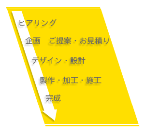 看板完成までの流れ